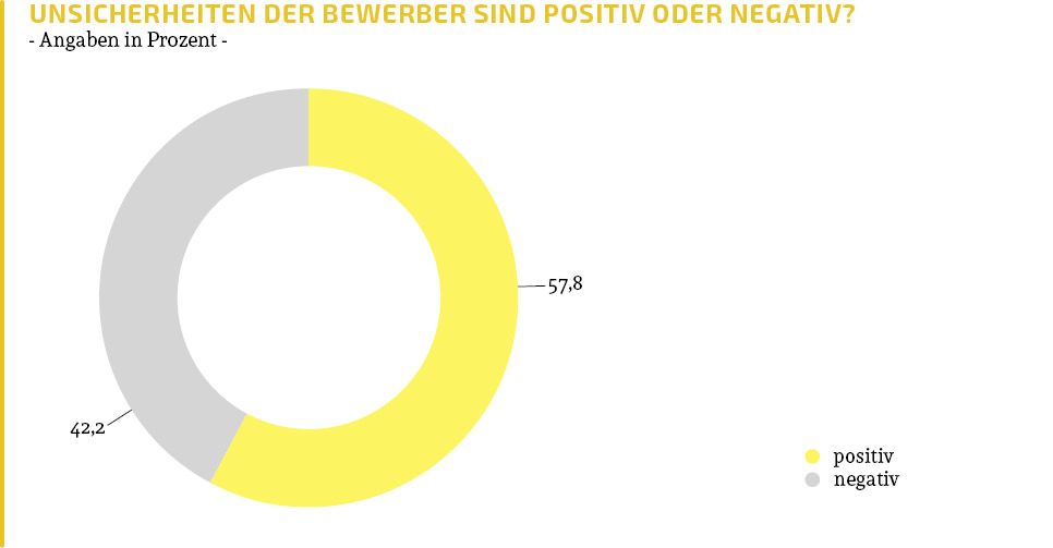 Vorstellungsgespräch