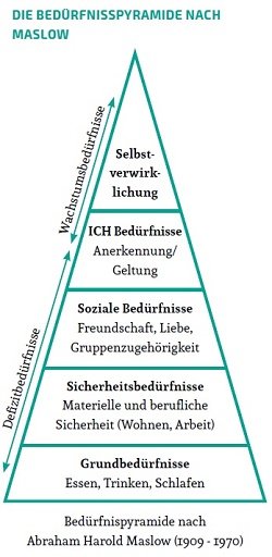 Bedürfnispyramide nach Maslow