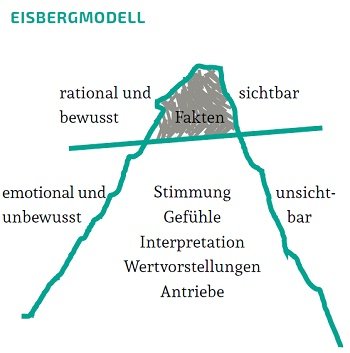 Das Eisbergmodell