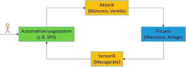 Automatisierungstechnik - Hochschule Prof. Dr. Matthias Seitz