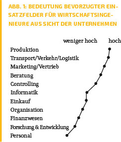 Wirtschaftsingenieurwesen - FH Bielefeld