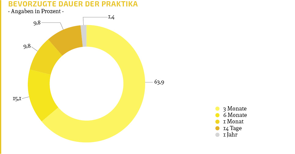 Praktikumsdauer