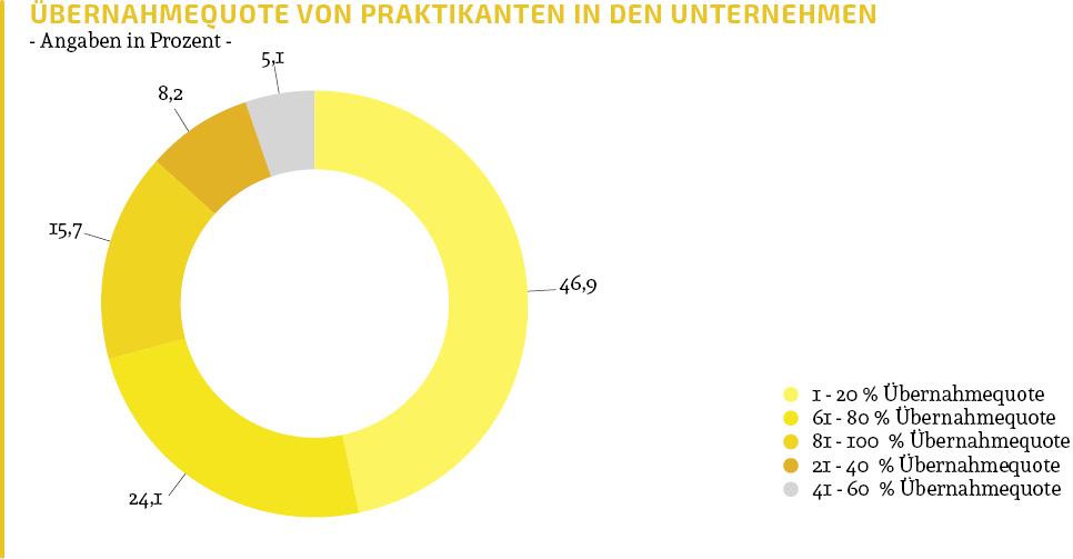 Übernahme der Praktikanten