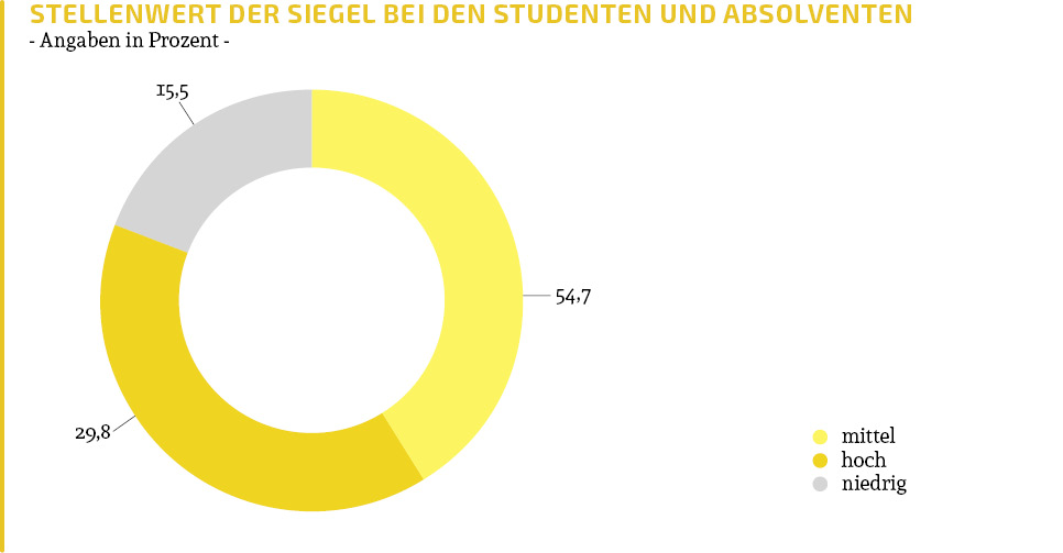 Stellenwert der Siegel für Studenten und Absolventen?