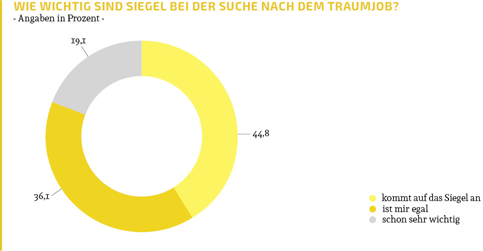 Ergebnisse der Befragung der Studenten