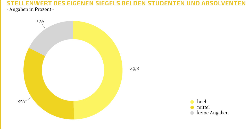 Stellenwert des eigenen Siegels bei den Studenten und Absolventen?