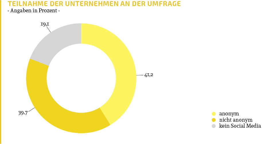 Teilnahme der Unternehmen an der Umfrage