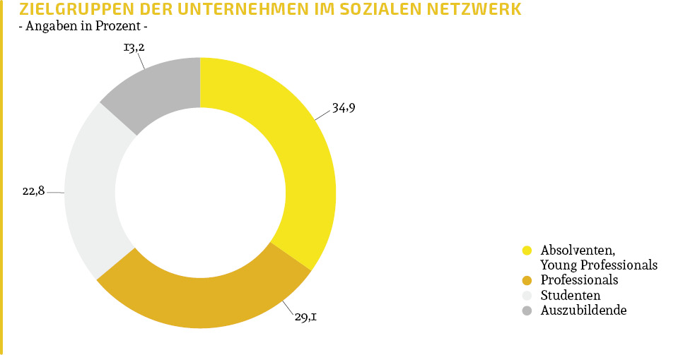 Zielgruppen der Unternehmen im  sozialen Netzwerk