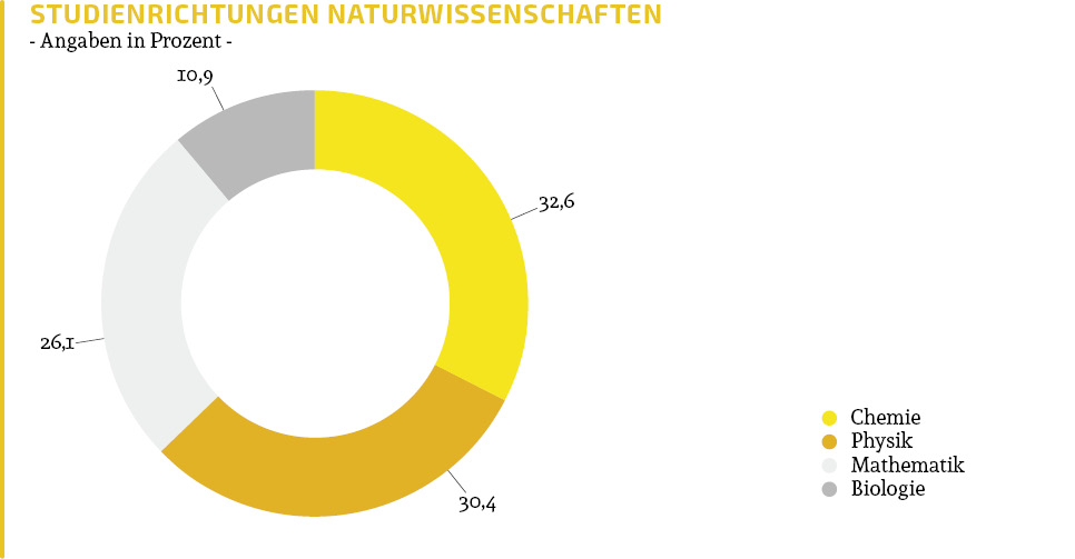 Nutzerstruktur Naturwissenschaften