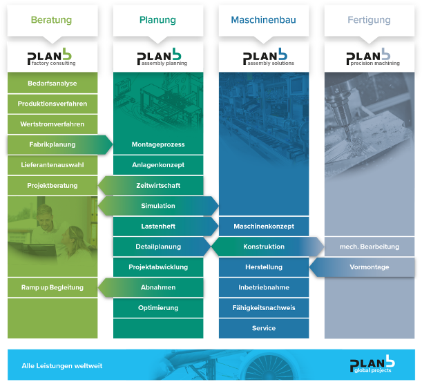 Firmengeschichte von Plan B