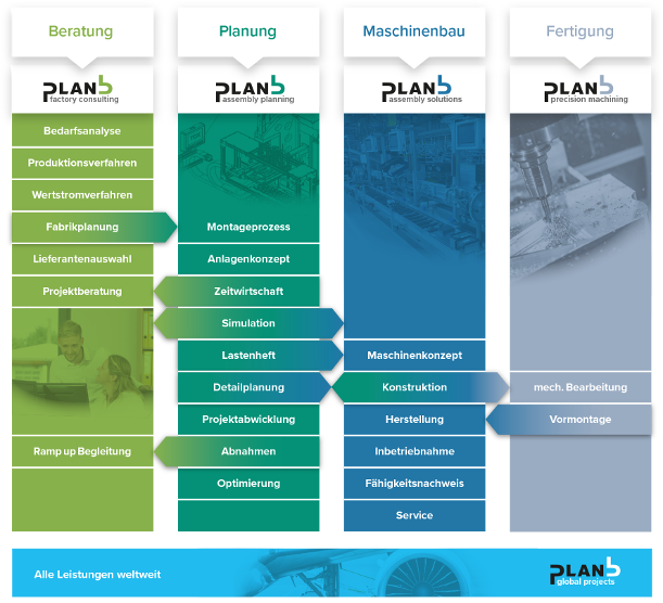 Bewerbung bei Plan B