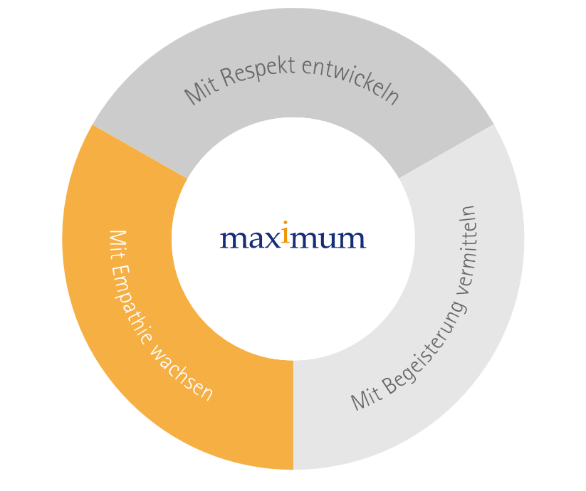 4.Bild zur Firmengeschichte von Maximum Personalmanagement