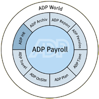 2.Bild zur Firmengeschichte von ADP