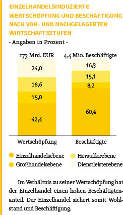 Handelsverband Leben