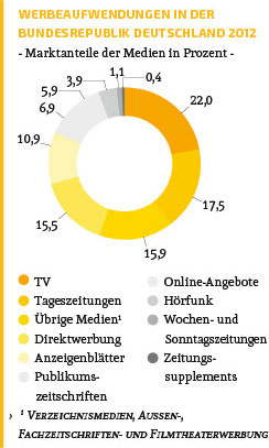 Informationen BDZV Medienbranche BDZV